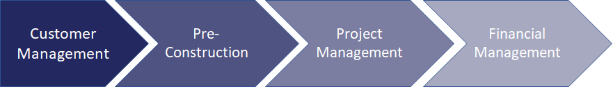 Civil Technology Construction Management Value Chain Process Flow